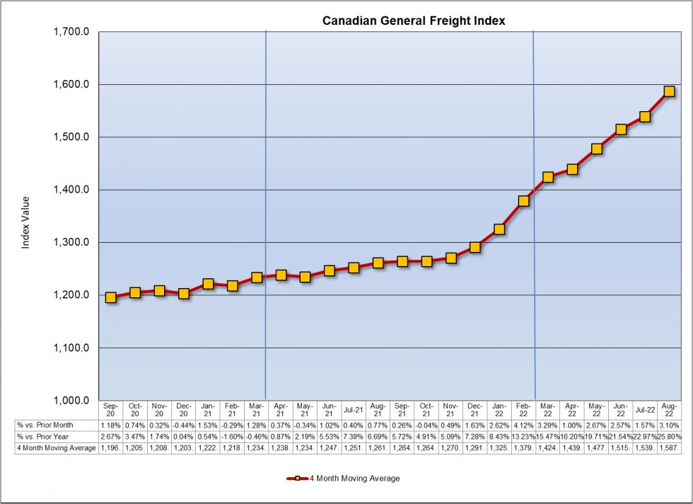 Canadian General Freight Index Results | CGFI